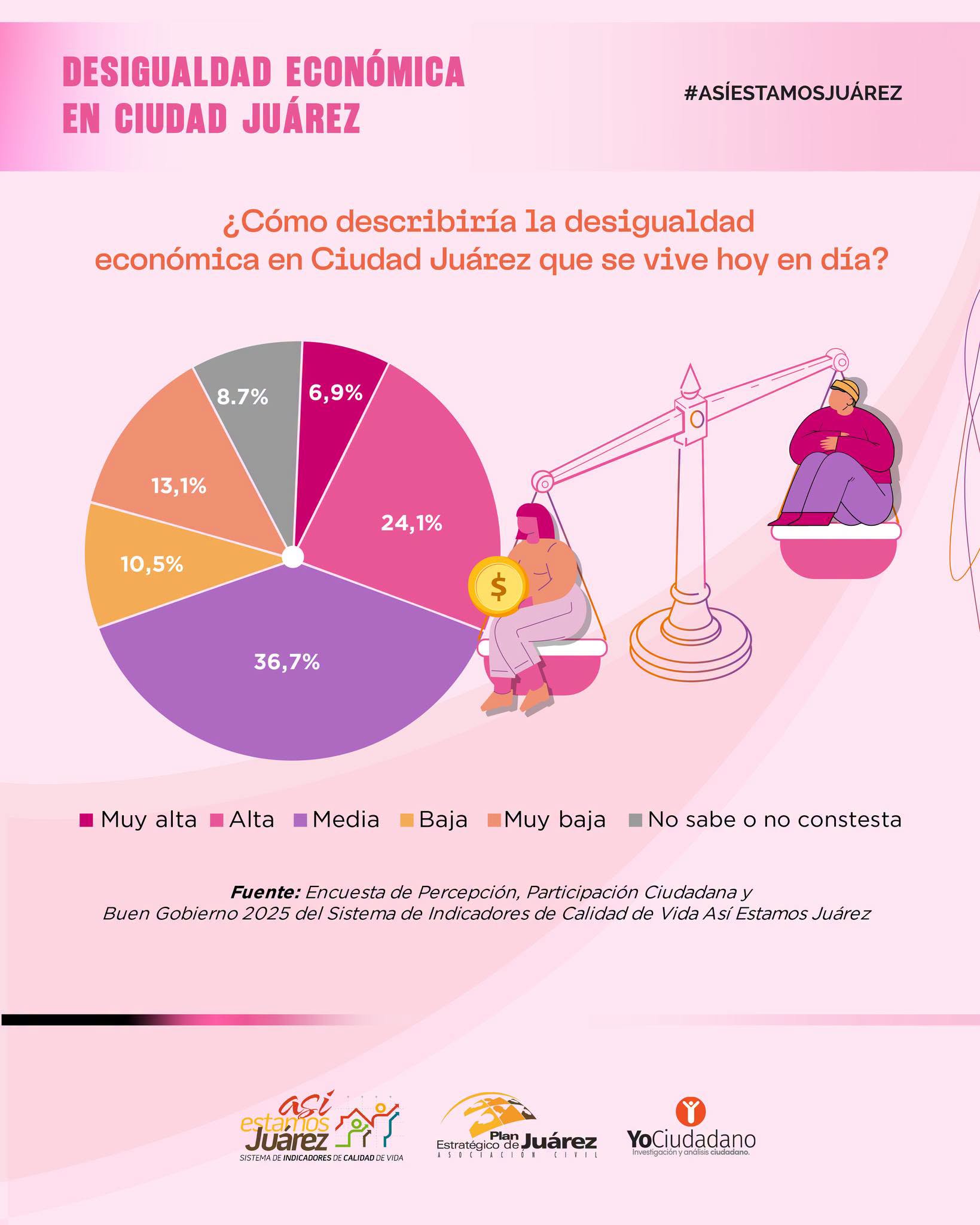 Desigualdad económica en Juárez