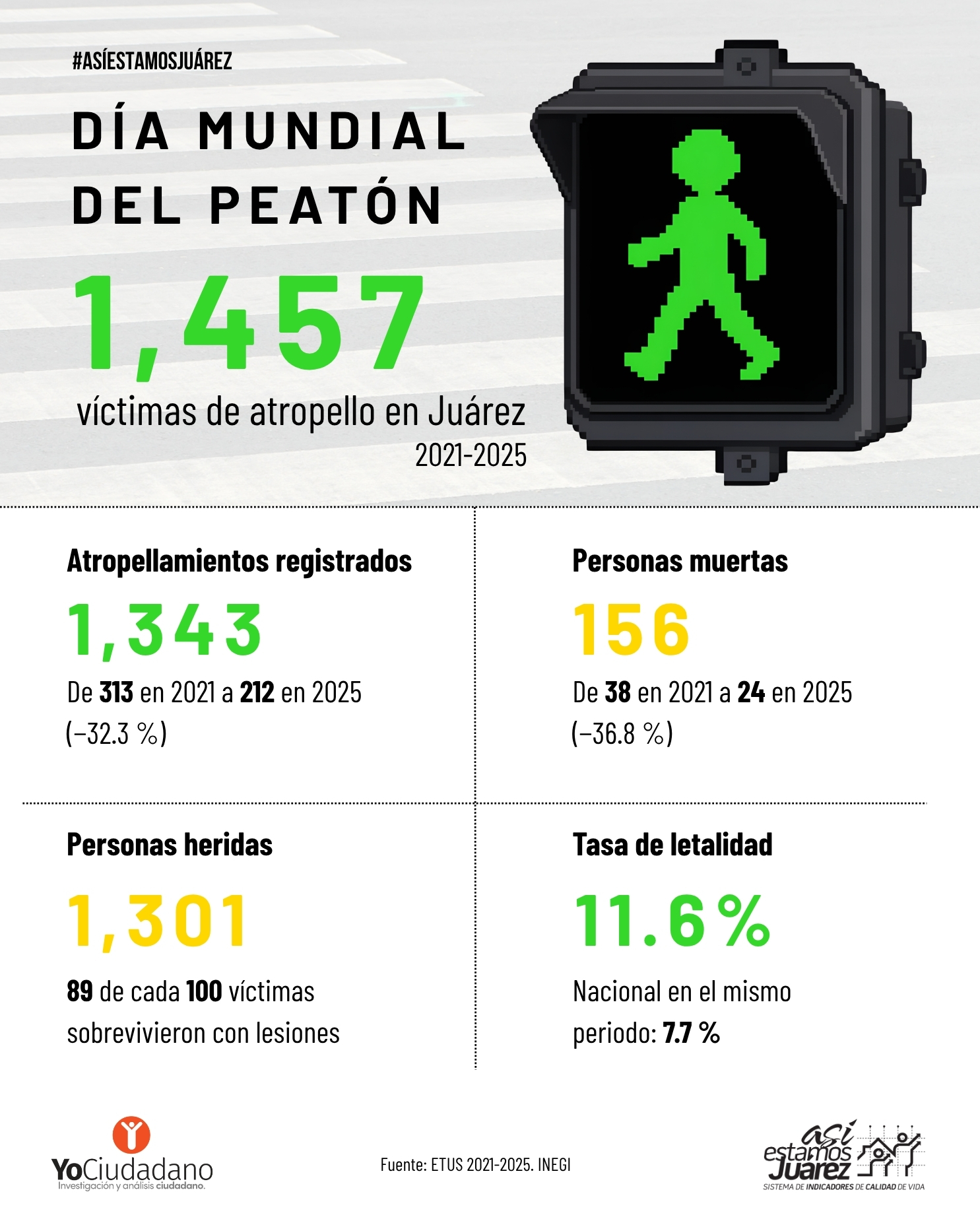 Día Mundial del Peatón