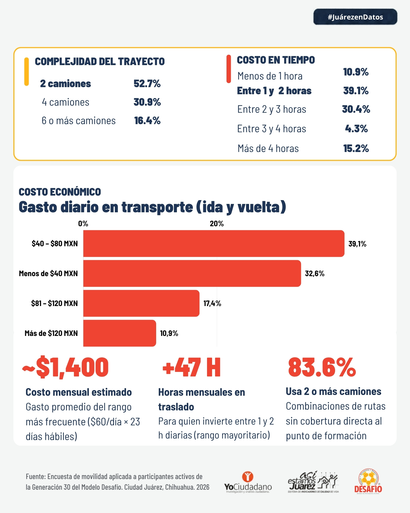 Transporte público como barrera de permanencia (2 de 3)