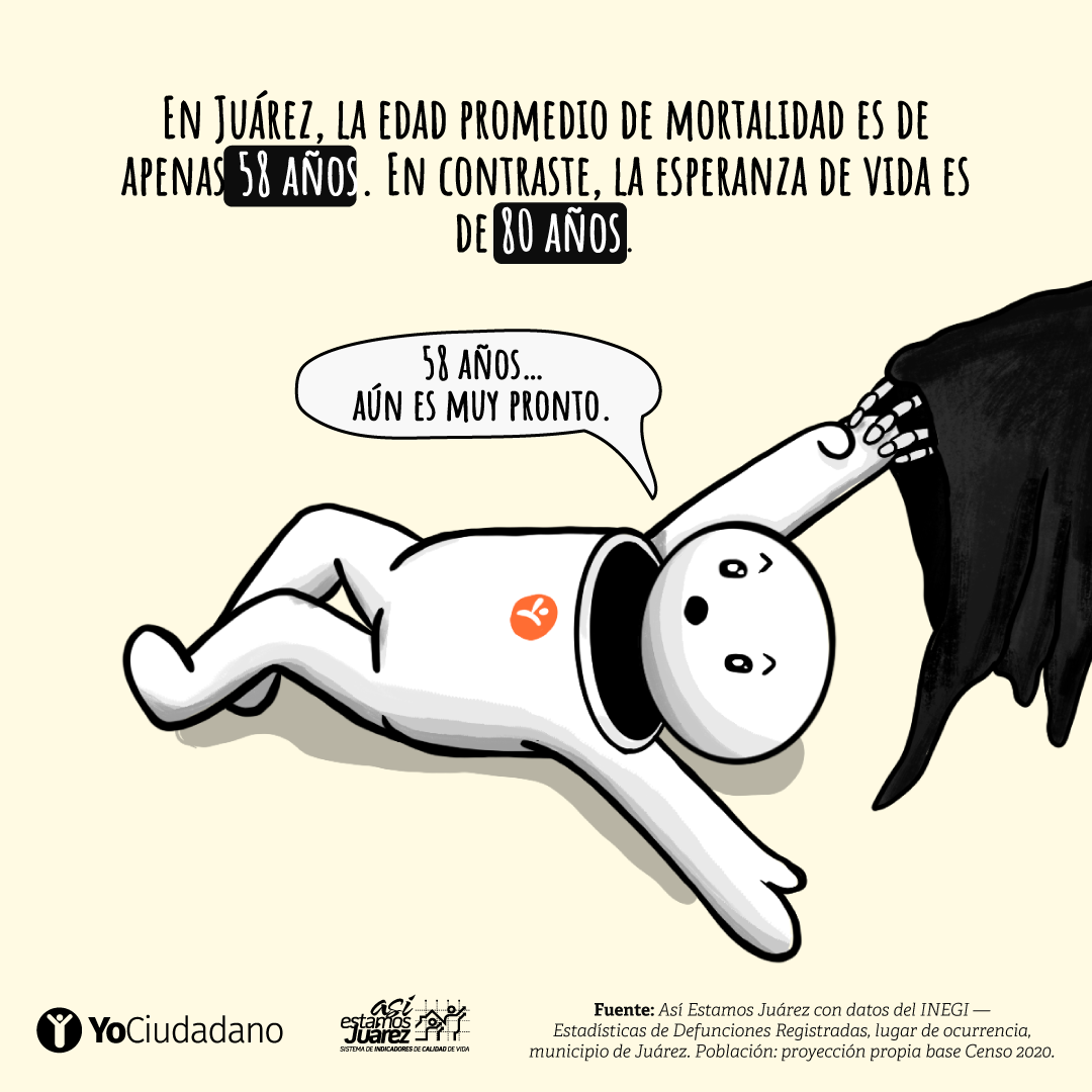 ¿Sabes a qué edad promedio mueren las y los juarenses? (2 de 2)