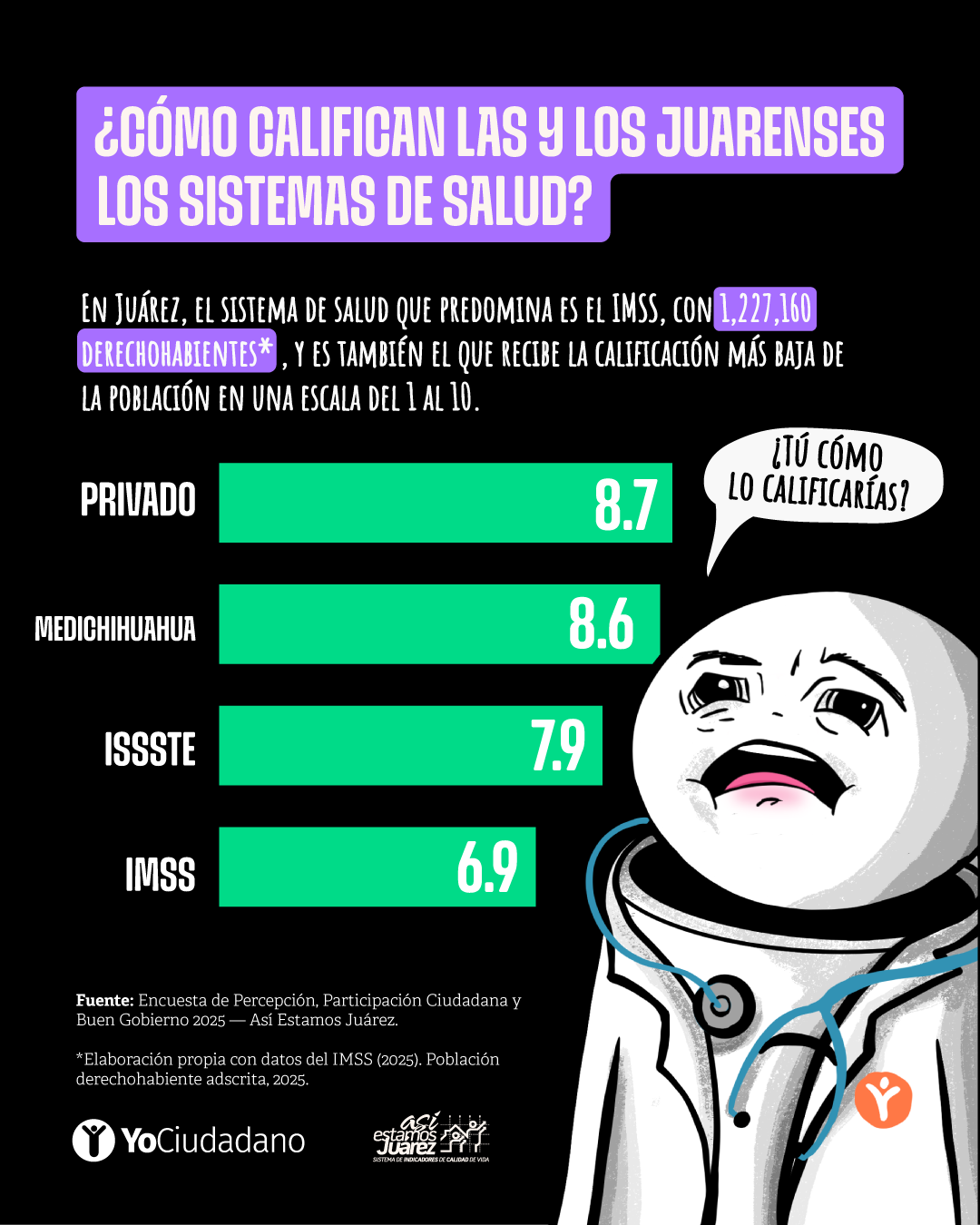 ¿Cómo califican las y los juarenses los sistemas de salud?