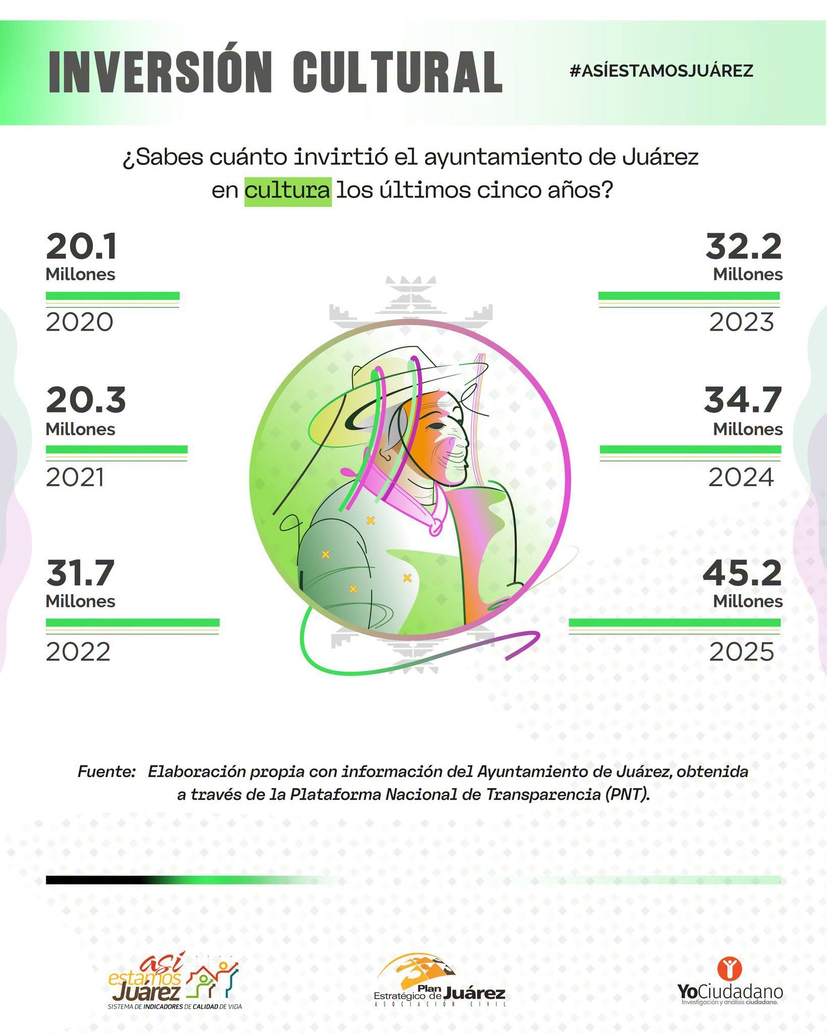 Inversión cultural
