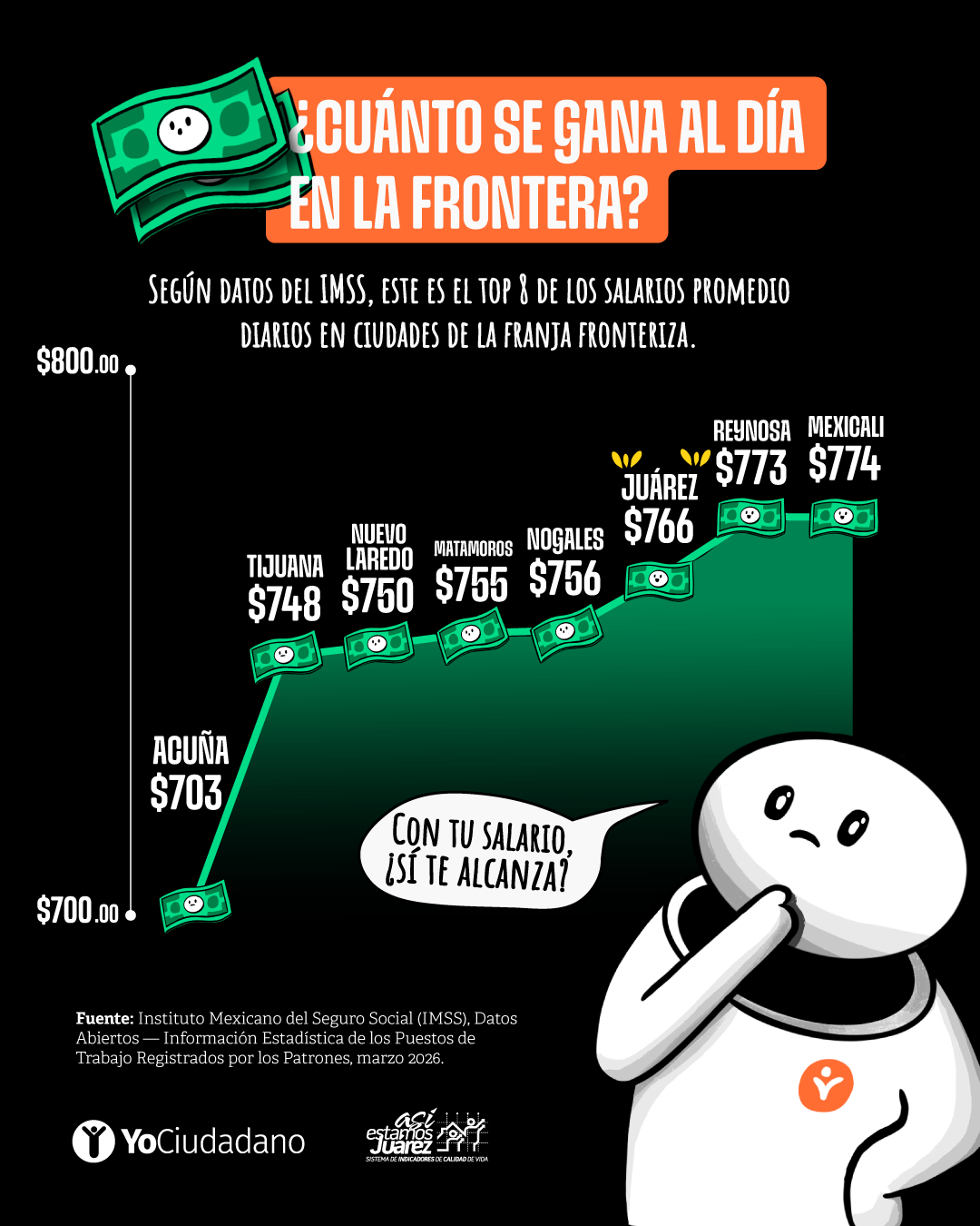 ¿Cuánto se gana al día en la frontera?