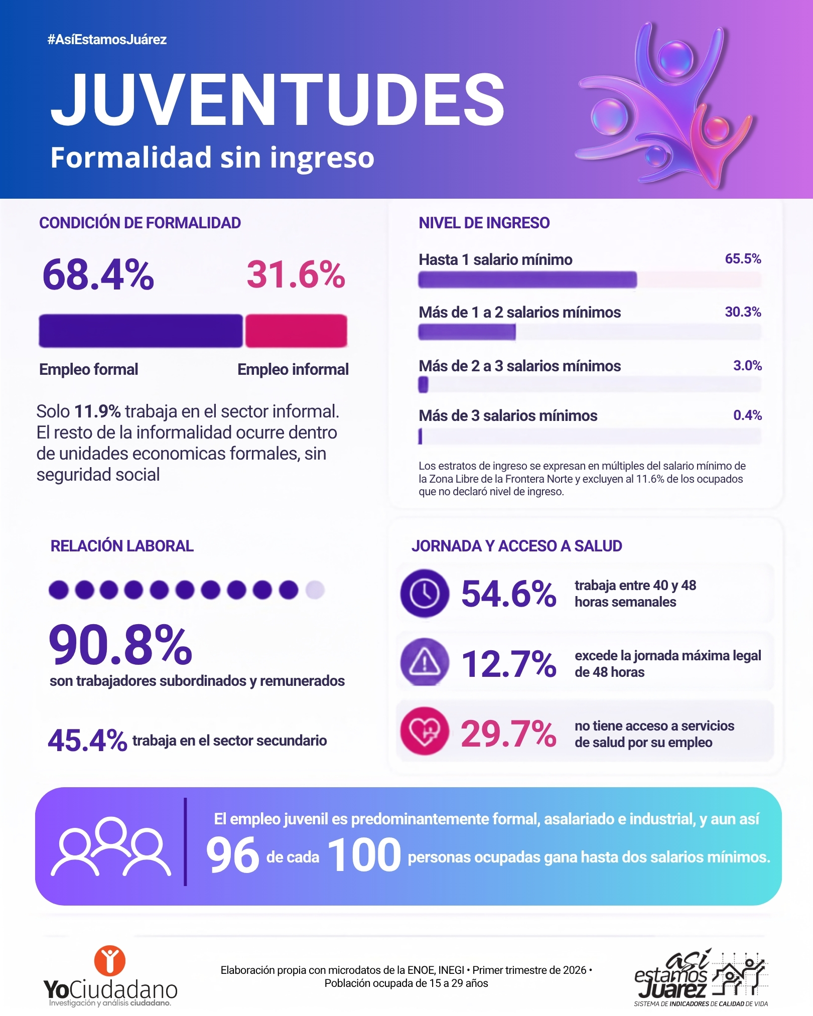 Juventudes: formalidad sin ingreso