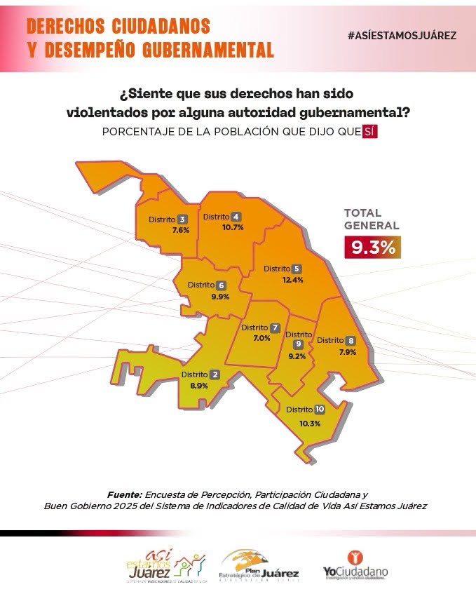 Derechos ciudadanos y desempeño gubernamental